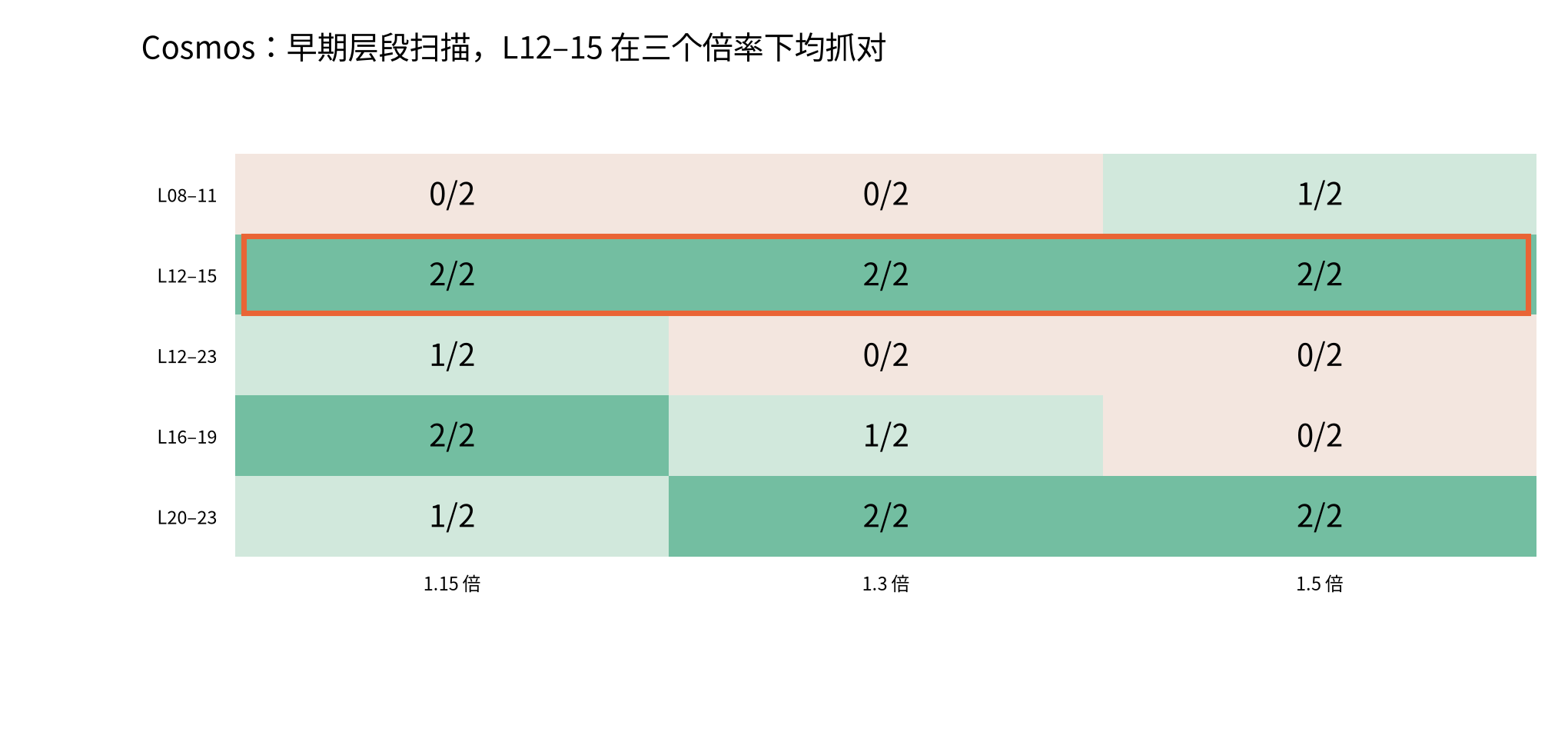为什么选 L12–15？选层证据图