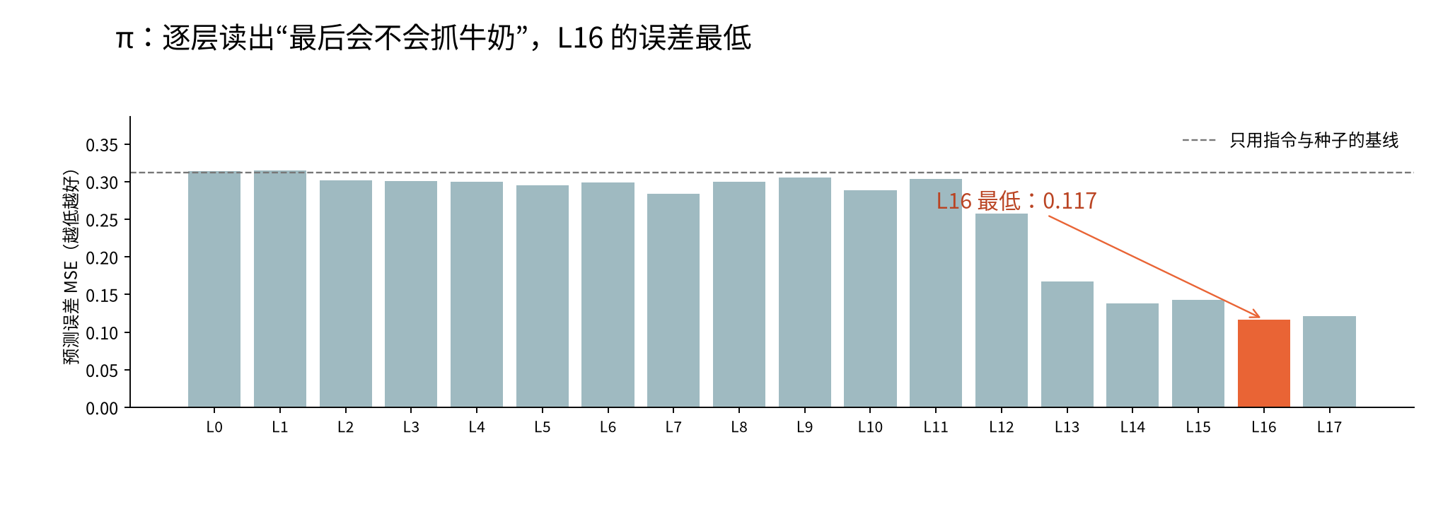 为什么选 L16？选层证据图